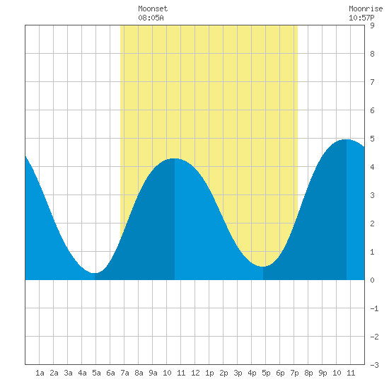 Gowanus Bay tide chart for Thursday, March 28, 2024
