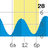 Gowanus Bay tide chart for Thursday, March 28, 2024