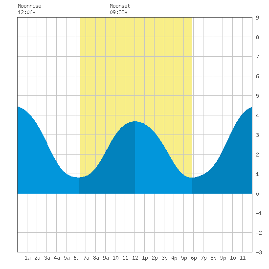 Gowanus Bay tide chart for Saturday, March 2, 2024