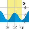 Gowanus Bay tide chart for Saturday, March 2, 2024