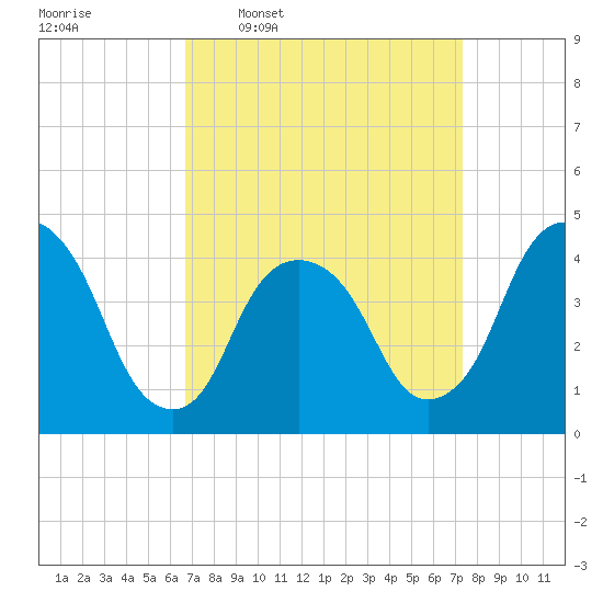 Gowanus Bay tide chart for Saturday, March 30, 2024