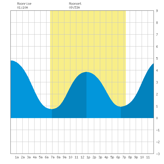 Gowanus Bay tide chart for Sunday, March 31, 2024
