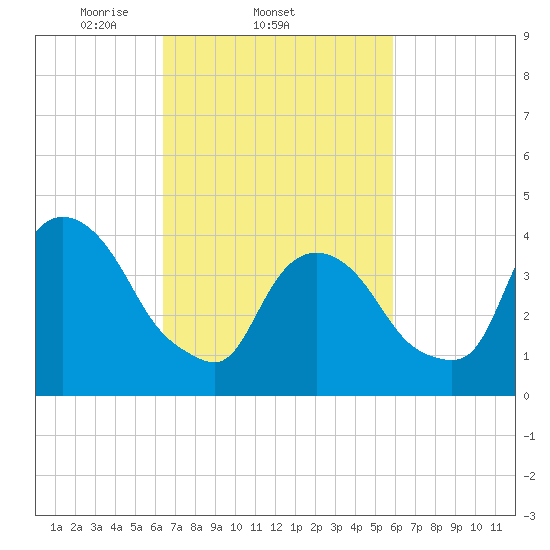 Gowanus Bay tide chart for Monday, March 4, 2024