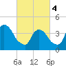 Gowanus Bay tide chart for Monday, March 4, 2024