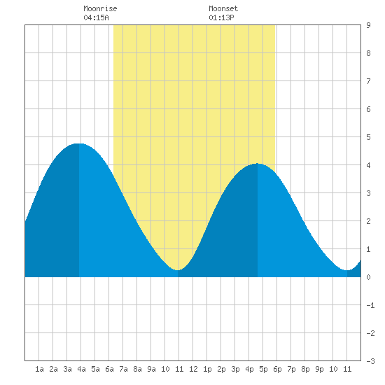 Gowanus Bay tide chart for Wednesday, March 6, 2024