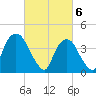 Gowanus Bay tide chart for Wednesday, March 6, 2024