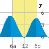 Gowanus Bay tide chart for Thursday, March 7, 2024