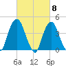 Gowanus Bay tide chart for Friday, March 8, 2024