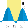 Gowanus Bay tide chart for Saturday, March 9, 2024