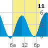 Gowanus Bay tide chart for Thursday, April 11, 2024
