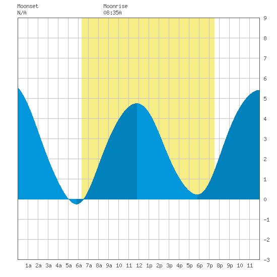Gowanus Bay tide chart for Friday, April 12, 2024