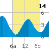 Gowanus Bay tide chart for Sunday, April 14, 2024