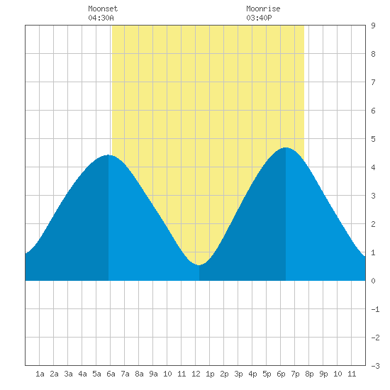 Gowanus Bay tide chart for Friday, April 19, 2024