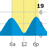Gowanus Bay tide chart for Friday, April 19, 2024