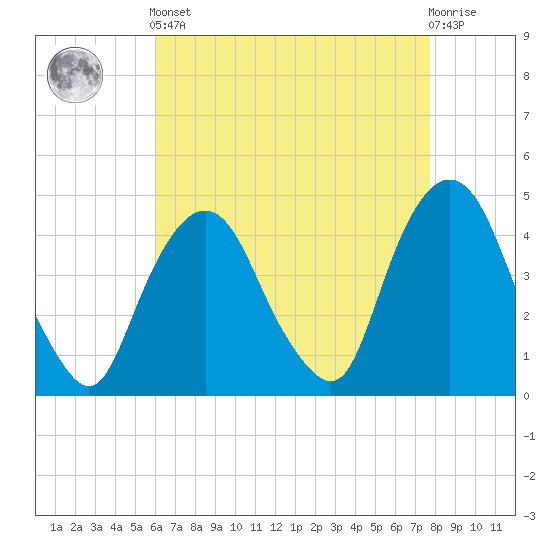 Gowanus Bay tide chart for Tuesday, April 23, 2024