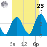 Gowanus Bay tide chart for Tuesday, April 23, 2024