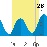 Gowanus Bay tide chart for Friday, April 26, 2024