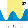 Gowanus Bay tide chart for Saturday, April 27, 2024