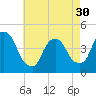 Gowanus Bay tide chart for Tuesday, April 30, 2024