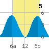 Gowanus Bay tide chart for Friday, April 5, 2024