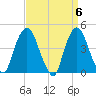 Gowanus Bay tide chart for Saturday, April 6, 2024