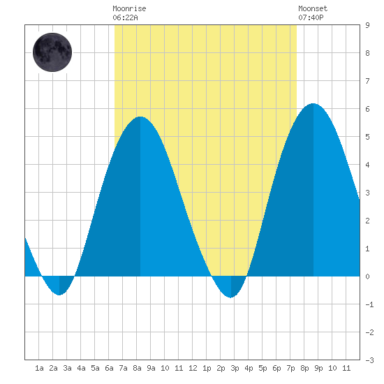 Gowanus Bay tide chart for Monday, April 8, 2024