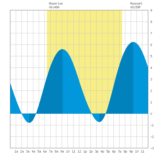 Gowanus Bay tide chart for Tuesday, April 9, 2024