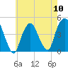 Gowanus Bay tide chart for Friday, May 10, 2024