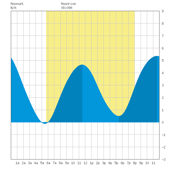 Gowanus Bay tide chart for Saturday, May 11, 2024
