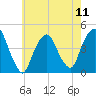 Gowanus Bay tide chart for Saturday, May 11, 2024