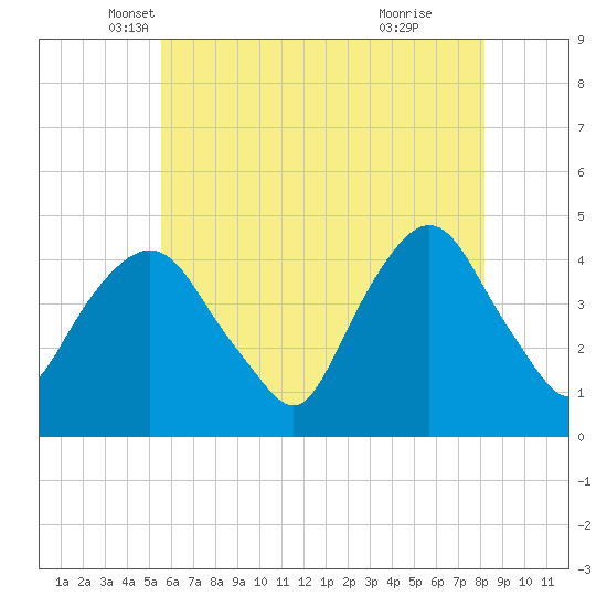 Gowanus Bay tide chart for Saturday, May 18, 2024