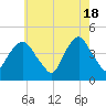 Gowanus Bay tide chart for Saturday, May 18, 2024