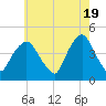 Gowanus Bay tide chart for Sunday, May 19, 2024