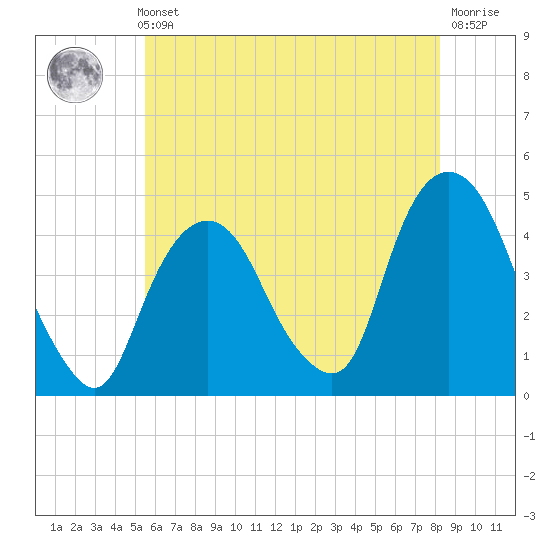 Gowanus Bay tide chart for Thursday, May 23, 2024