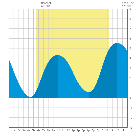 Gowanus Bay tide chart for Saturday, May 25, 2024