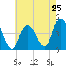 Gowanus Bay tide chart for Saturday, May 25, 2024