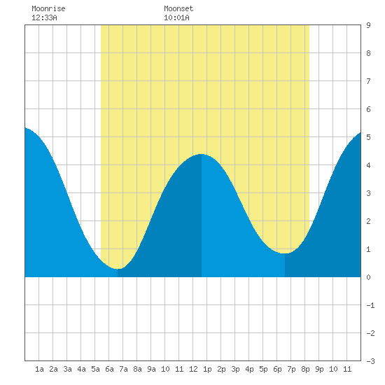 Gowanus Bay tide chart for Tuesday, May 28, 2024