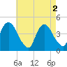 Gowanus Bay tide chart for Thursday, May 2, 2024