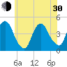 Gowanus Bay tide chart for Thursday, May 30, 2024