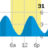 Gowanus Bay tide chart for Friday, May 31, 2024