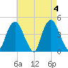 Gowanus Bay tide chart for Saturday, May 4, 2024