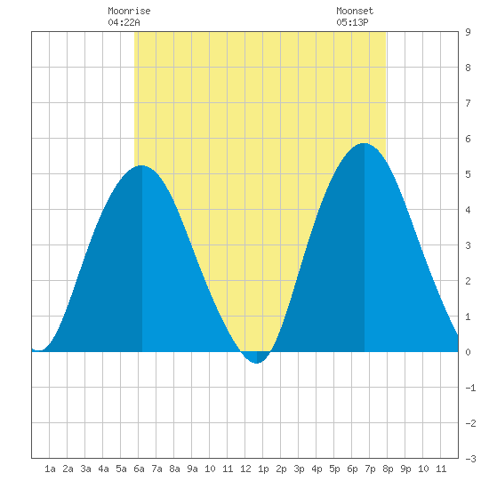 Gowanus Bay tide chart for Sunday, May 5, 2024