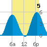 Gowanus Bay tide chart for Sunday, May 5, 2024