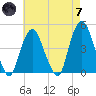 Gowanus Bay tide chart for Tuesday, May 7, 2024