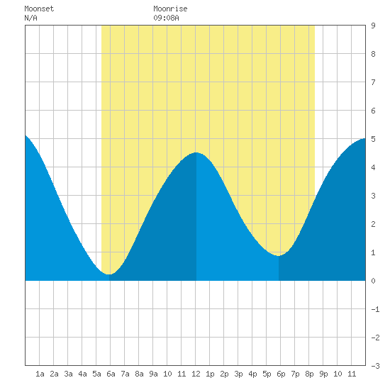 Gowanus Bay tide chart for Monday, June 10, 2024