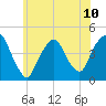 Gowanus Bay tide chart for Monday, June 10, 2024