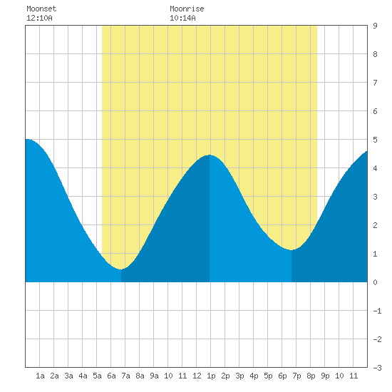 Gowanus Bay tide chart for Tuesday, June 11, 2024