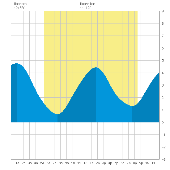 Gowanus Bay tide chart for Wednesday, June 12, 2024