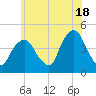 Gowanus Bay tide chart for Tuesday, June 18, 2024