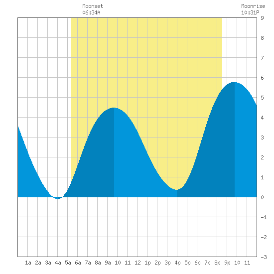 Gowanus Bay tide chart for Sunday, June 23, 2024